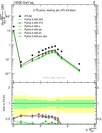 Plot of ejj.dR in 13000 GeV pp collisions