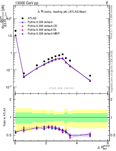 Plot of ejj.dR in 13000 GeV pp collisions