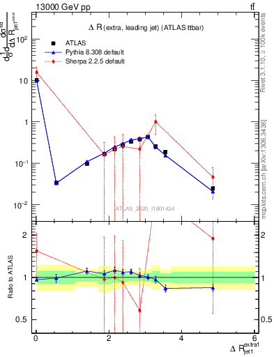 Plot of ejj.dR in 13000 GeV pp collisions