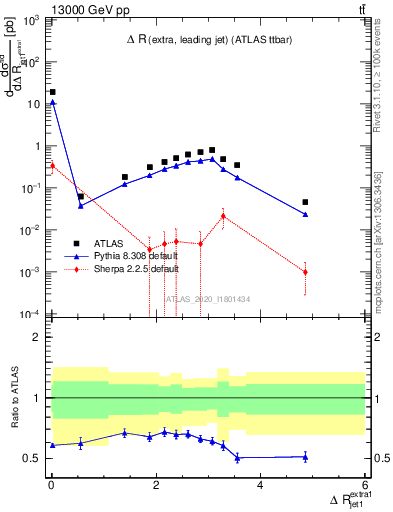 Plot of ejj.dR in 13000 GeV pp collisions