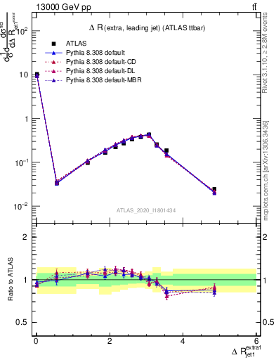 Plot of ejj.dR in 13000 GeV pp collisions