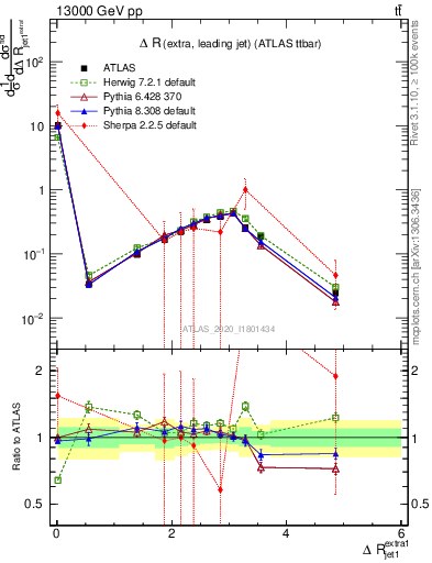 Plot of ejj.dR in 13000 GeV pp collisions