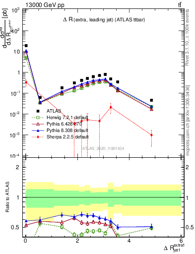 Plot of ejj.dR in 13000 GeV pp collisions