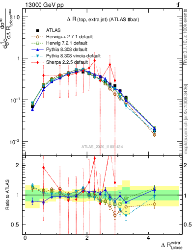 Plot of ejtop.dR in 13000 GeV pp collisions