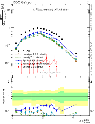 Plot of ejtop.dR in 13000 GeV pp collisions