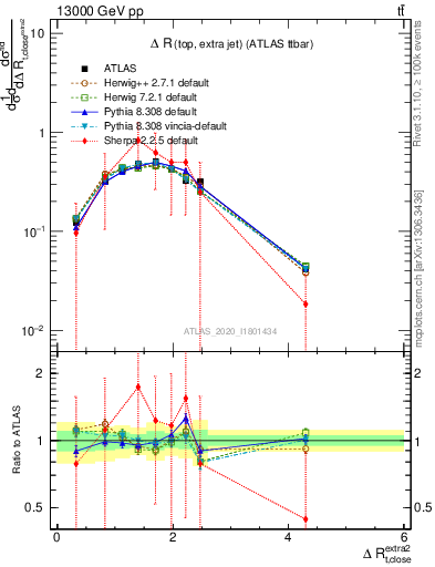 Plot of ejtop.dR in 13000 GeV pp collisions