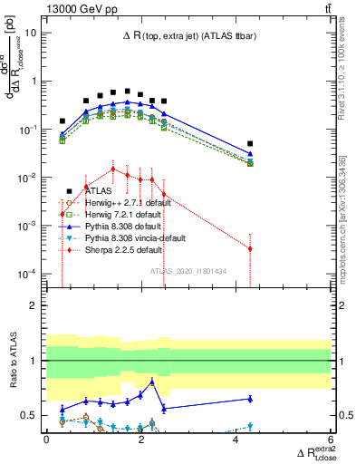 Plot of ejtop.dR in 13000 GeV pp collisions