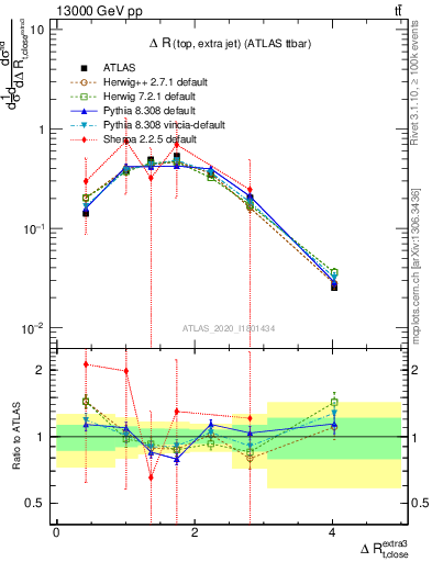 Plot of ejtop.dR in 13000 GeV pp collisions