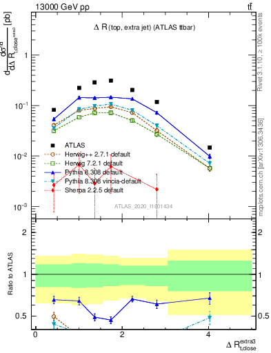 Plot of ejtop.dR in 13000 GeV pp collisions