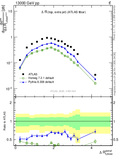 Plot of ejtop.dR in 13000 GeV pp collisions