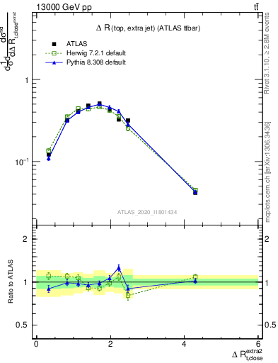 Plot of ejtop.dR in 13000 GeV pp collisions