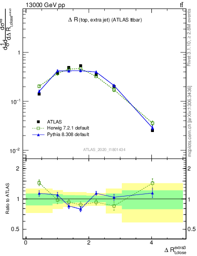 Plot of ejtop.dR in 13000 GeV pp collisions