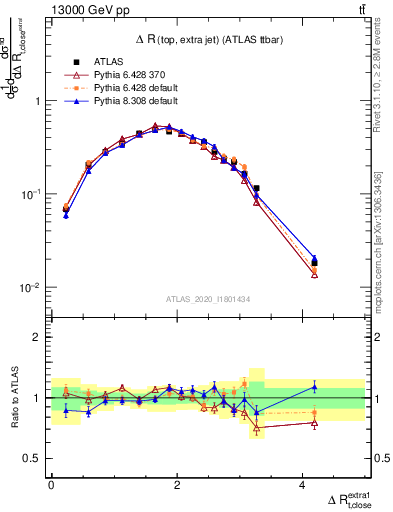 Plot of ejtop.dR in 13000 GeV pp collisions