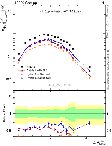 Plot of ejtop.dR in 13000 GeV pp collisions