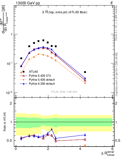 Plot of ejtop.dR in 13000 GeV pp collisions