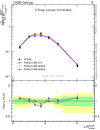 Plot of ejtop.dR in 13000 GeV pp collisions