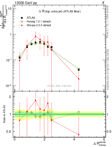 Plot of ejtop.dR in 13000 GeV pp collisions