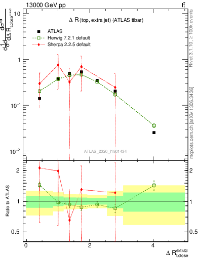 Plot of ejtop.dR in 13000 GeV pp collisions