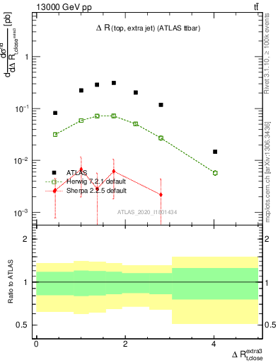 Plot of ejtop.dR in 13000 GeV pp collisions