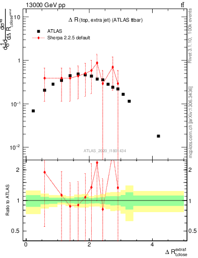 Plot of ejtop.dR in 13000 GeV pp collisions