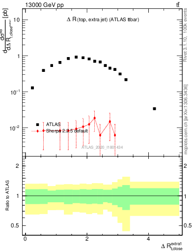 Plot of ejtop.dR in 13000 GeV pp collisions