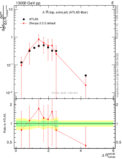 Plot of ejtop.dR in 13000 GeV pp collisions