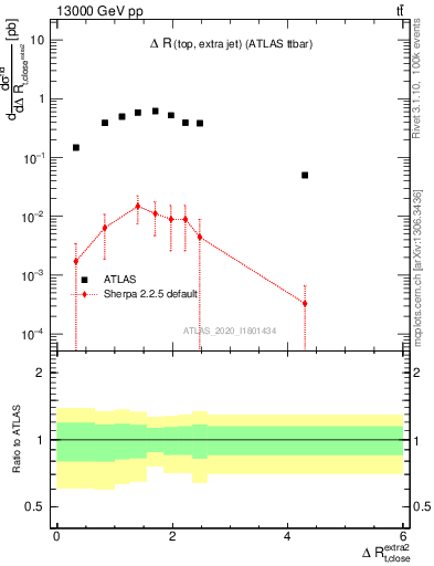 Plot of ejtop.dR in 13000 GeV pp collisions