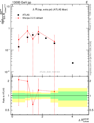 Plot of ejtop.dR in 13000 GeV pp collisions