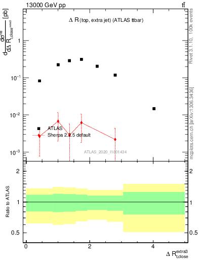 Plot of ejtop.dR in 13000 GeV pp collisions