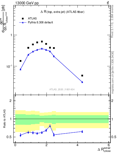 Plot of ejtop.dR in 13000 GeV pp collisions