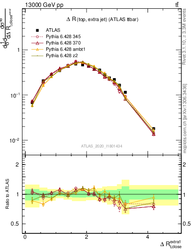 Plot of ejtop.dR in 13000 GeV pp collisions