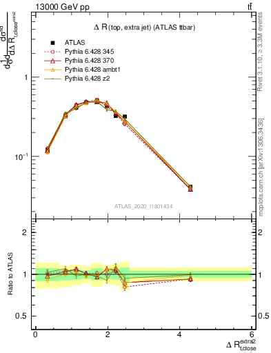 Plot of ejtop.dR in 13000 GeV pp collisions