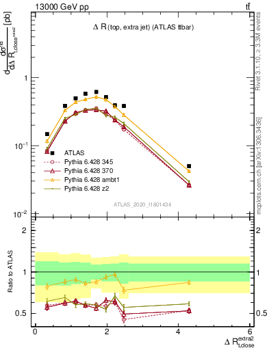 Plot of ejtop.dR in 13000 GeV pp collisions