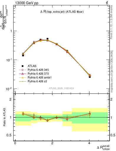 Plot of ejtop.dR in 13000 GeV pp collisions