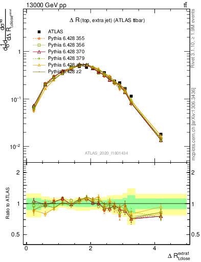 Plot of ejtop.dR in 13000 GeV pp collisions