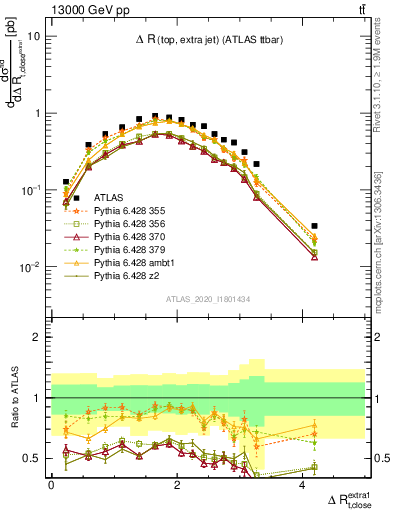 Plot of ejtop.dR in 13000 GeV pp collisions