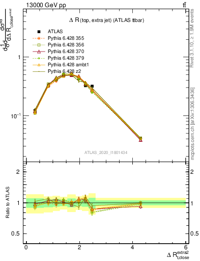 Plot of ejtop.dR in 13000 GeV pp collisions