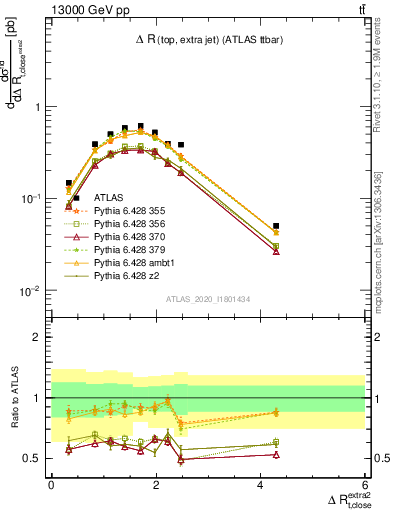 Plot of ejtop.dR in 13000 GeV pp collisions