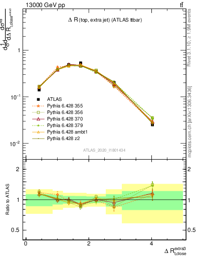 Plot of ejtop.dR in 13000 GeV pp collisions