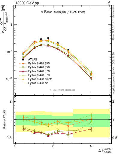 Plot of ejtop.dR in 13000 GeV pp collisions