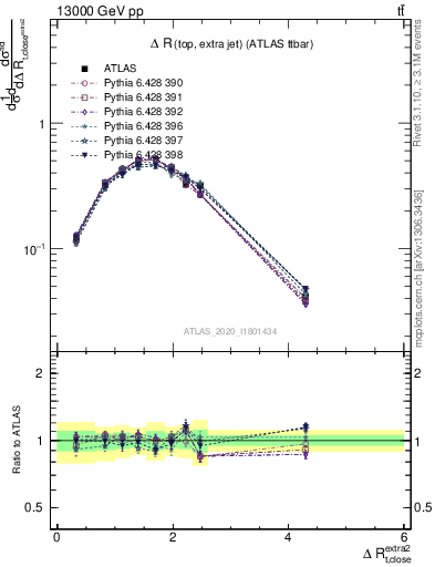 Plot of ejtop.dR in 13000 GeV pp collisions