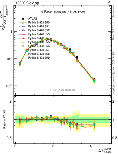 Plot of ejtop.dR in 13000 GeV pp collisions