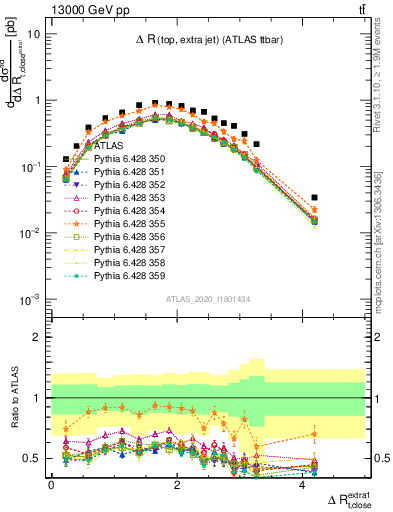 Plot of ejtop.dR in 13000 GeV pp collisions