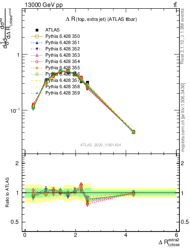 Plot of ejtop.dR in 13000 GeV pp collisions