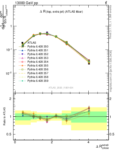 Plot of ejtop.dR in 13000 GeV pp collisions