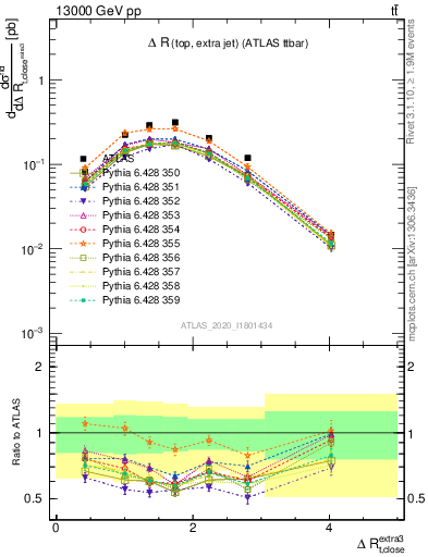 Plot of ejtop.dR in 13000 GeV pp collisions