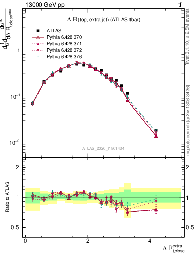 Plot of ejtop.dR in 13000 GeV pp collisions