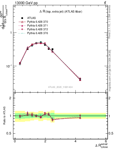 Plot of ejtop.dR in 13000 GeV pp collisions