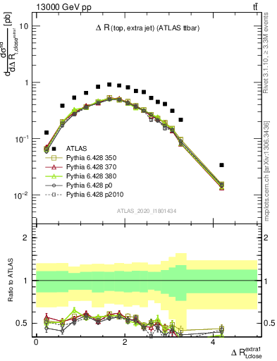 Plot of ejtop.dR in 13000 GeV pp collisions