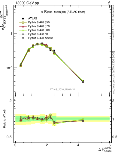 Plot of ejtop.dR in 13000 GeV pp collisions